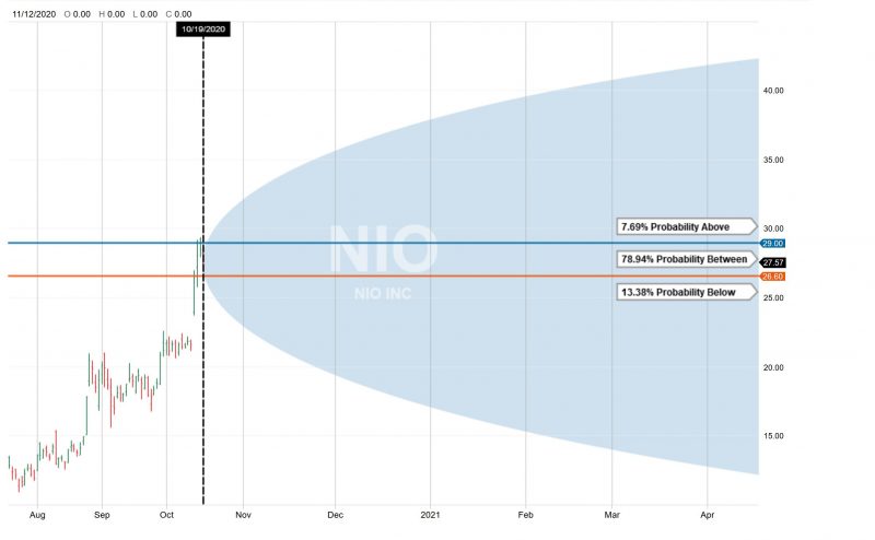 NIO down today