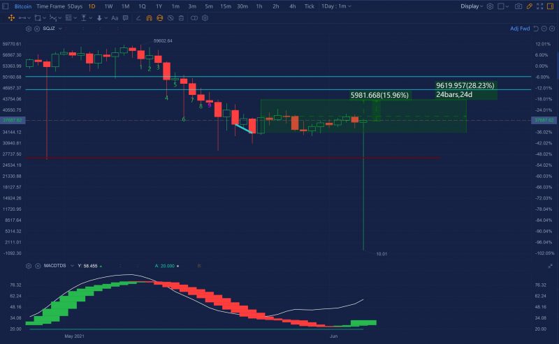 Buy BTC now and get an 15% increase with $4400 price target in the next 9 days